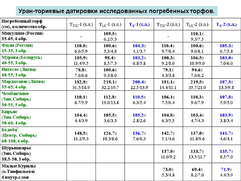 Уран-ториевые датировки исследованных погребенных торфов.